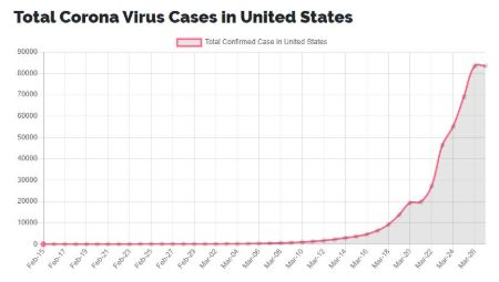 Crown Virus Spread chart in U.S